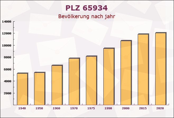 Postleitzahl 65934 Frankfurter Berg, Hessen - Bevölkerung