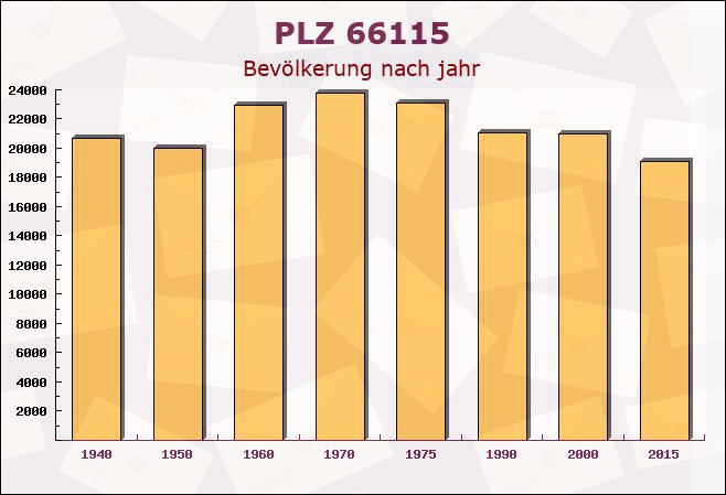 Postleitzahl 66115 Saarbrücken, Saarland - Bevölkerung