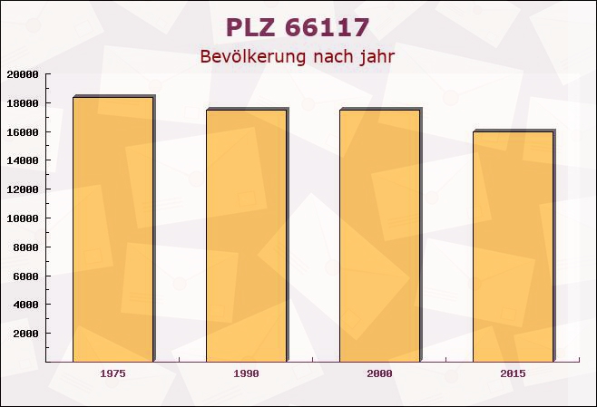 Postleitzahl 66117 Saarbrücken, Saarland - Bevölkerung