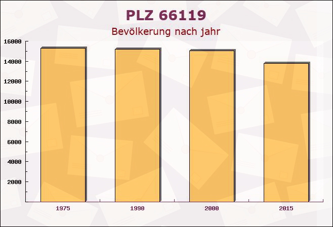 Postleitzahl 66119 Saarbrücken, Saarland - Bevölkerung