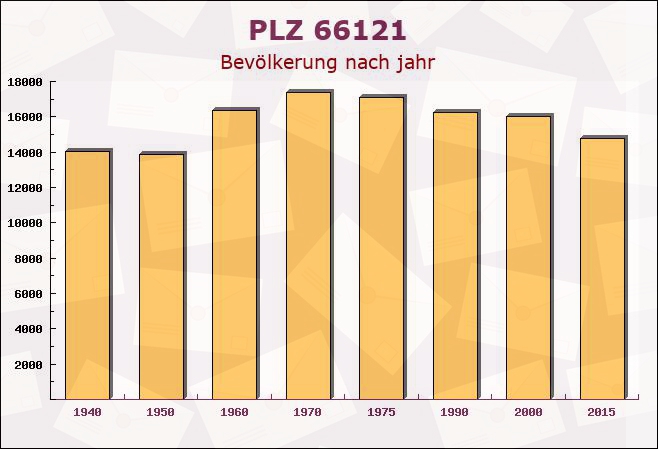 Postleitzahl 66121 Saarbrücken, Saarland - Bevölkerung