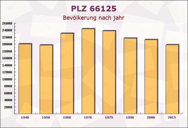 Postleitzahl 66125 Saarbrücken, Saarland - Bevölkerung