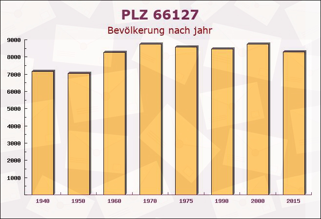Postleitzahl 66127 Saarbrücken, Saarland - Bevölkerung
