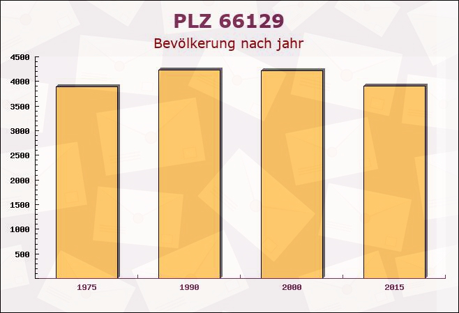 Postleitzahl 66129 Saarbrücken, Saarland - Bevölkerung