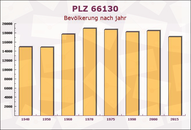 Postleitzahl 66130 Saarbrücken, Saarland - Bevölkerung