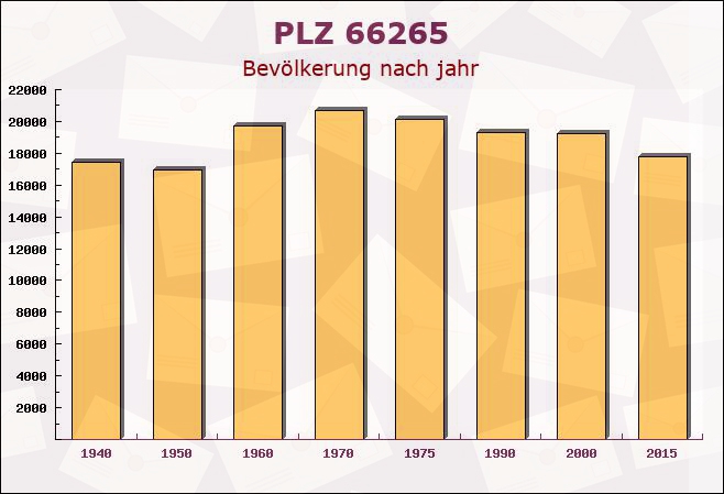 Postleitzahl 66265 Heusweiler, Saarland - Bevölkerung