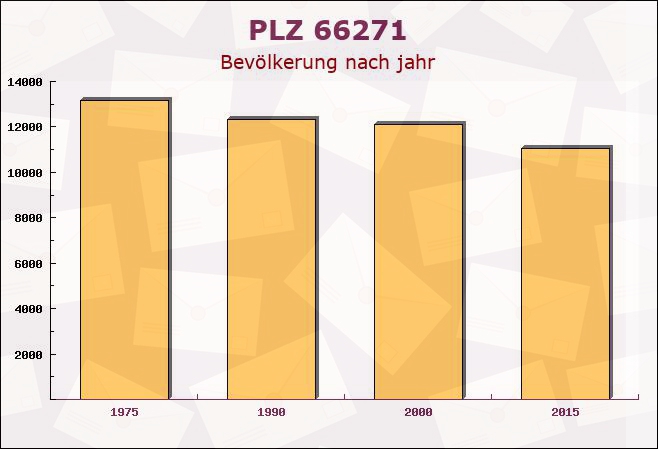 Postleitzahl 66271 Kleinblittersdorf, Saarland - Bevölkerung