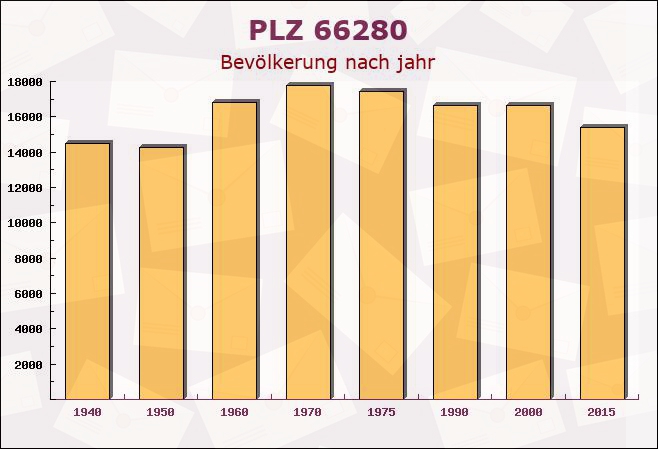 Postleitzahl 66280 Sulzbach, Saarland - Bevölkerung