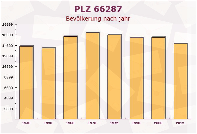 Postleitzahl 66287 Quierschied, Saarland - Bevölkerung