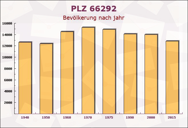 Postleitzahl 66292 Riegelsberg, Saarland - Bevölkerung