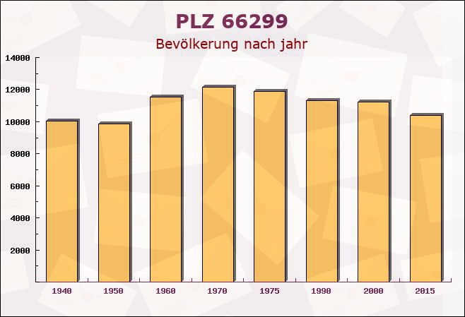 Postleitzahl 66299 Friedrichsthal, Saarland - Bevölkerung