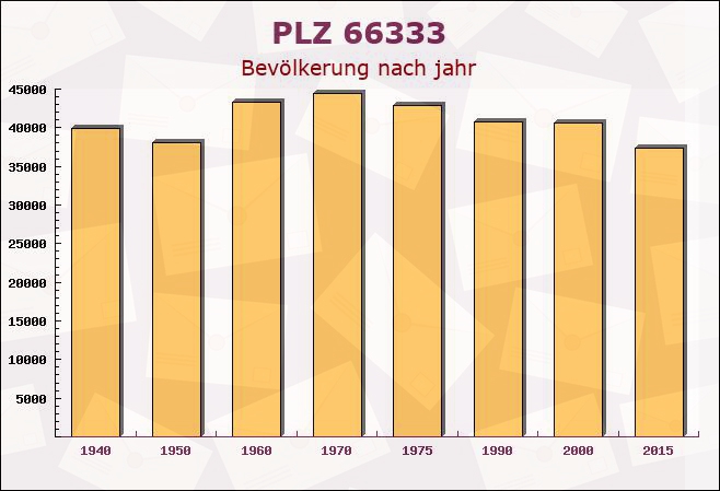 Postleitzahl 66333 Völklingen, Saarland - Bevölkerung