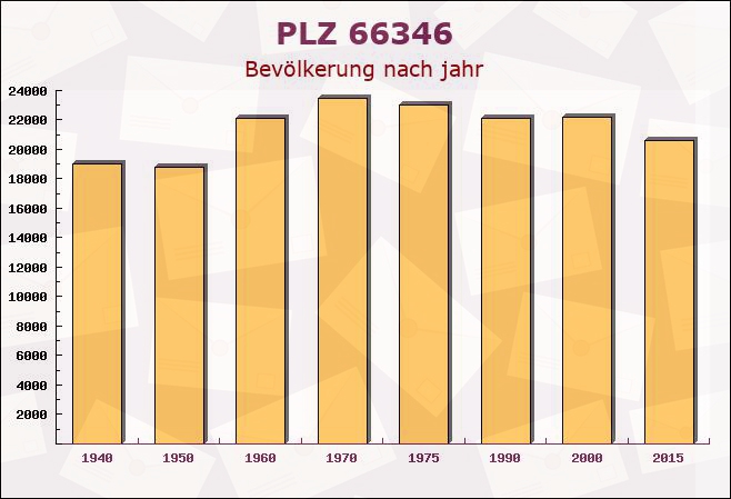 Postleitzahl 66346 Püttlingen, Saarland - Bevölkerung