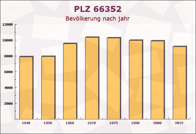 Postleitzahl 66352 Großrosseln, Saarland - Bevölkerung