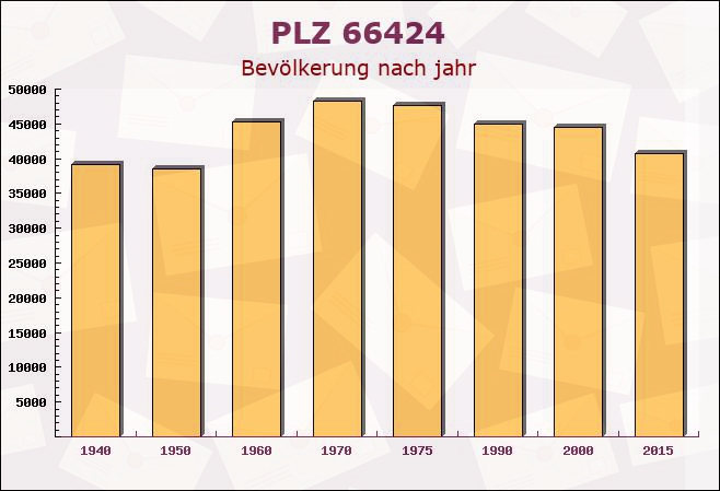 Postleitzahl 66424 Homburg, Saarland - Bevölkerung