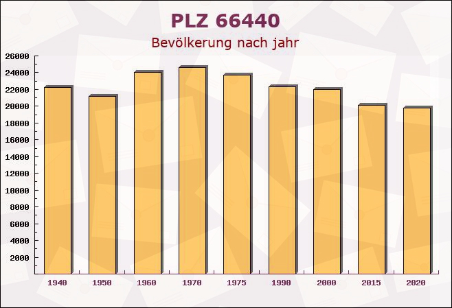 Postleitzahl 66440 Blieskastel, Saarland - Bevölkerung