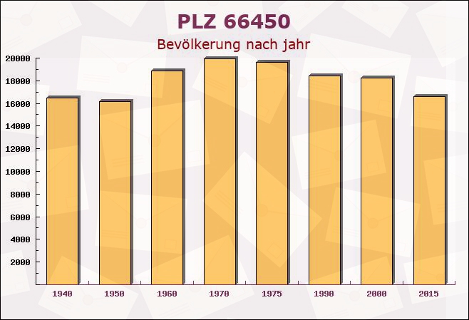 Postleitzahl 66450 Bexbach, Saarland - Bevölkerung