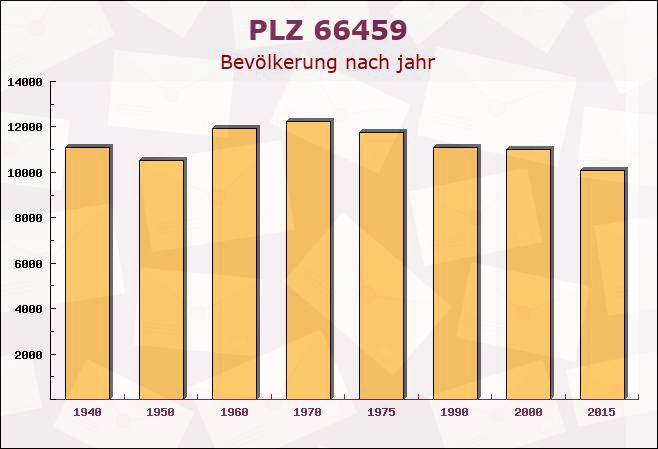 Postleitzahl 66459 Kirkel, Saarland - Bevölkerung