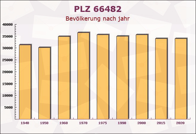 Postleitzahl 66482 Zweibrücken, Rheinland-Pfalz - Bevölkerung