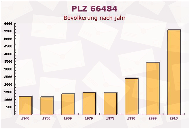 Postleitzahl 66484 Großsteinhausen, Rheinland-Pfalz - Bevölkerung