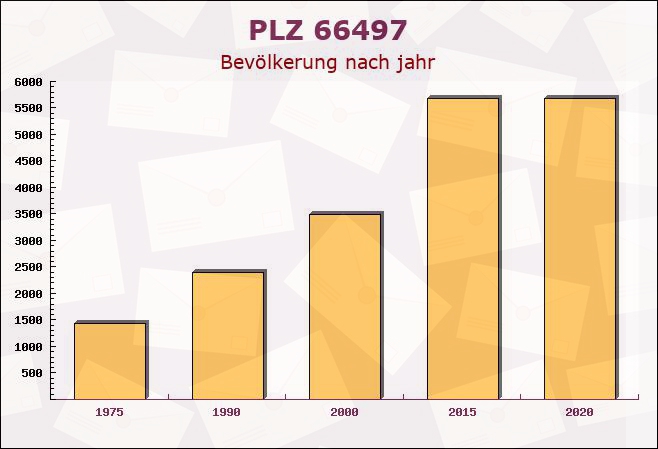 Postleitzahl 66497 Contwig, Rheinland-Pfalz - Bevölkerung