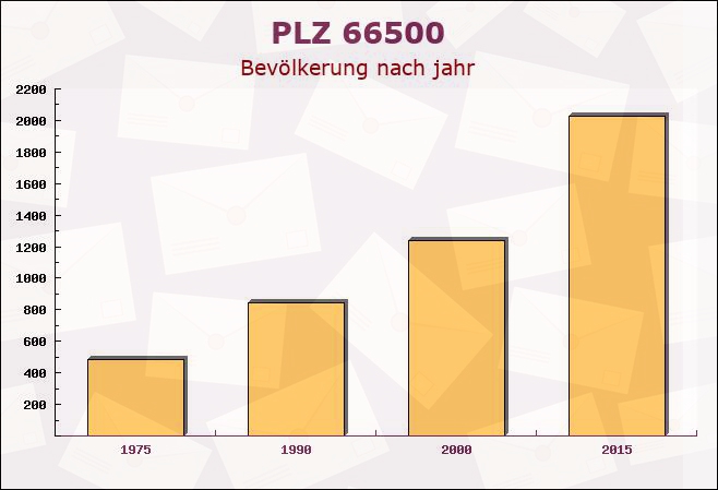 Postleitzahl 66500 Hornbach, Rheinland-Pfalz - Bevölkerung