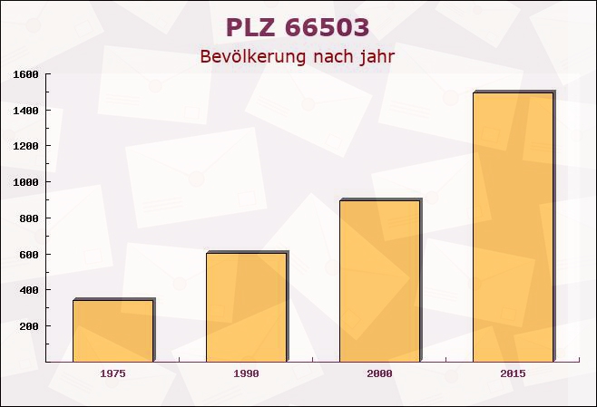 Postleitzahl 66503 Dellfeld, Rheinland-Pfalz - Bevölkerung