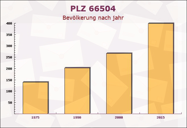 Postleitzahl 66504 Bottenbach, Rheinland-Pfalz - Bevölkerung