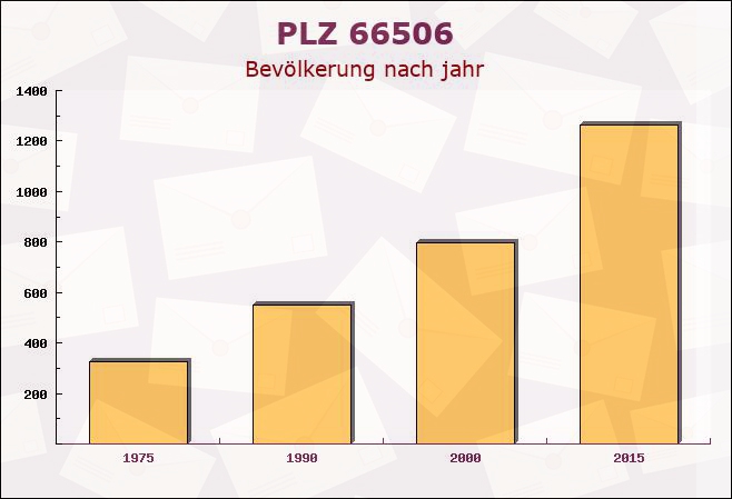 Postleitzahl 66506 Maßweiler, Rheinland-Pfalz - Bevölkerung