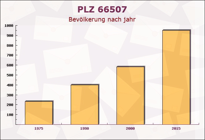 Postleitzahl 66507 Reifenberg, Rheinland-Pfalz - Bevölkerung