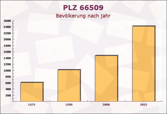 Postleitzahl 66509 Rieschweiler-Mühlbach, Rheinland-Pfalz - Bevölkerung