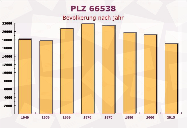 Postleitzahl 66538 Neunkirchen, Saarland - Bevölkerung