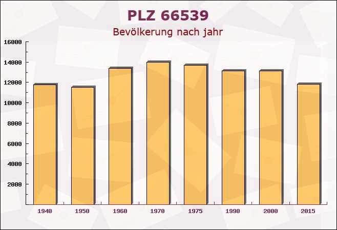 Postleitzahl 66539 Neunkirchen, Saarland - Bevölkerung