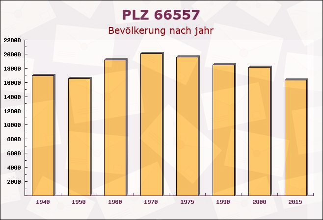 Postleitzahl 66557 Saarland - Bevölkerung