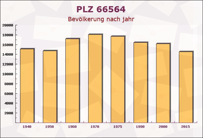 Postleitzahl 66564 Ottweiler, Saarland - Bevölkerung