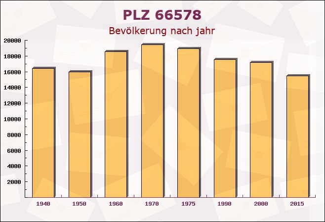 Postleitzahl 66578 Schiffweiler, Saarland - Bevölkerung