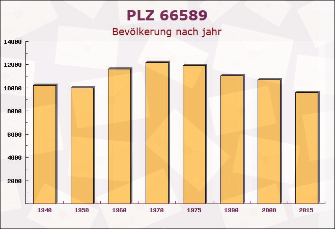 Postleitzahl 66589 Merchweiler, Saarland - Bevölkerung