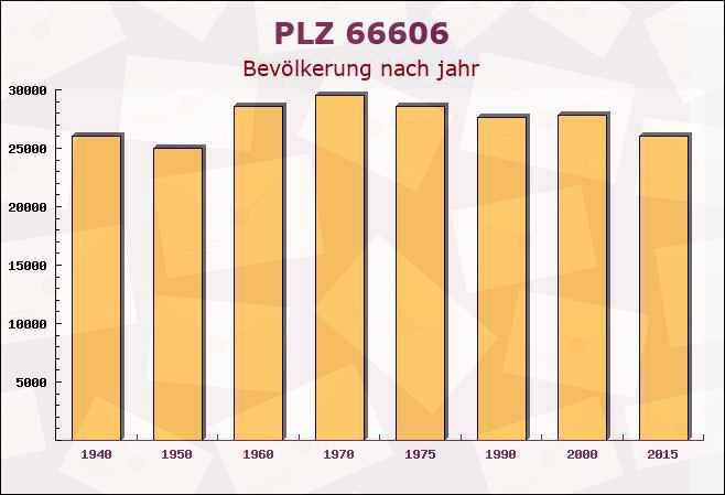 Postleitzahl 66606 Sankt Wendel, Saarland - Bevölkerung