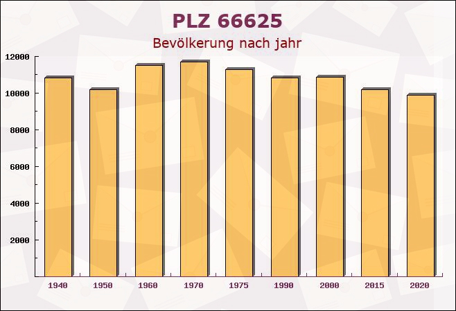 Postleitzahl 66625 Nohfelden, Saarland - Bevölkerung