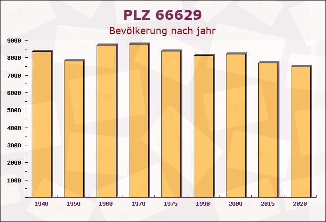 Postleitzahl 66629 Freisen, Saarland - Bevölkerung