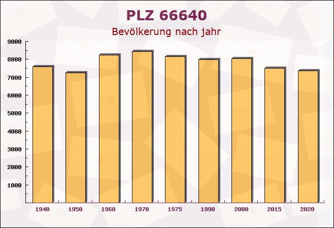 Postleitzahl 66640 Namborn, Saarland - Bevölkerung