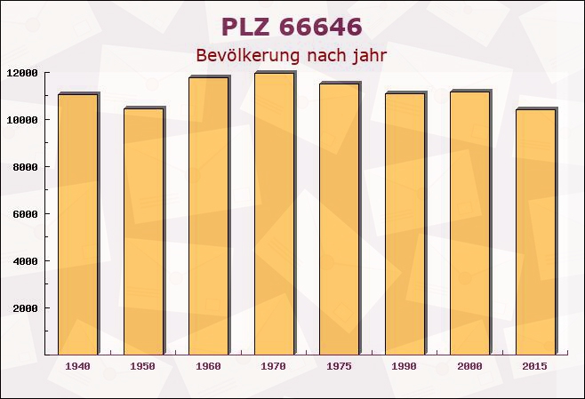 Postleitzahl 66646 Marpingen, Saarland - Bevölkerung