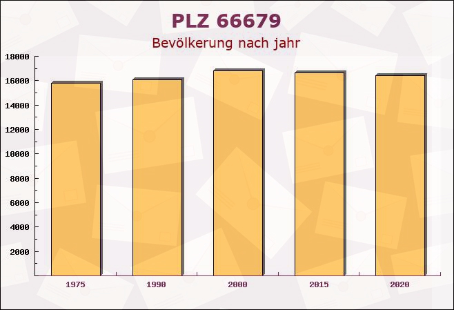 Postleitzahl 66679 Losheim am See, Saarland - Bevölkerung