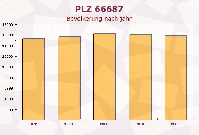 Postleitzahl 66687 Wadern, Saarland - Bevölkerung