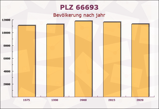 Postleitzahl 66693 Mettlach, Saarland - Bevölkerung