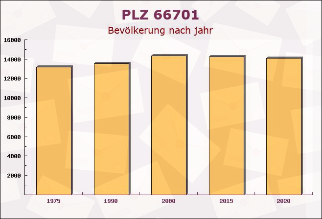 Postleitzahl 66701 Beckingen, Saarland - Bevölkerung