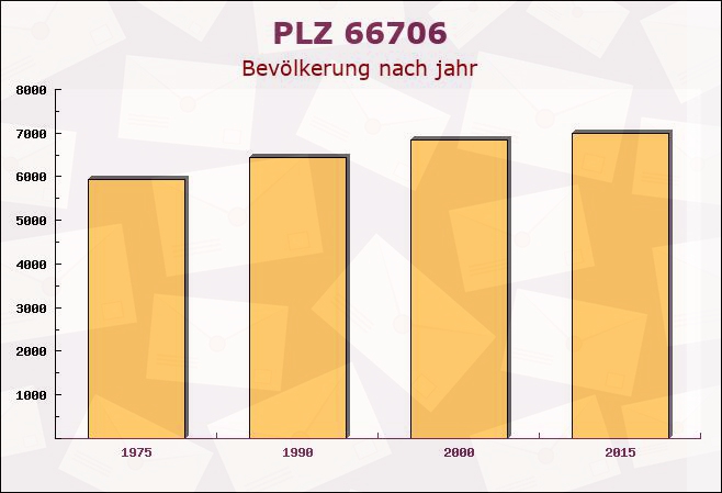 Postleitzahl 66706 Perl, Saarland - Bevölkerung