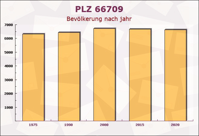 Postleitzahl 66709 Weiskirchen, Saarland - Bevölkerung