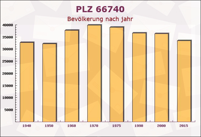 Postleitzahl 66740 Saarlouis, Saarland - Bevölkerung