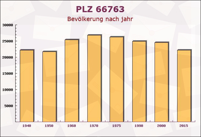 Postleitzahl 66763 Saarlouis, Saarland - Bevölkerung